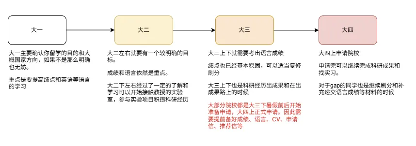 申请时间线